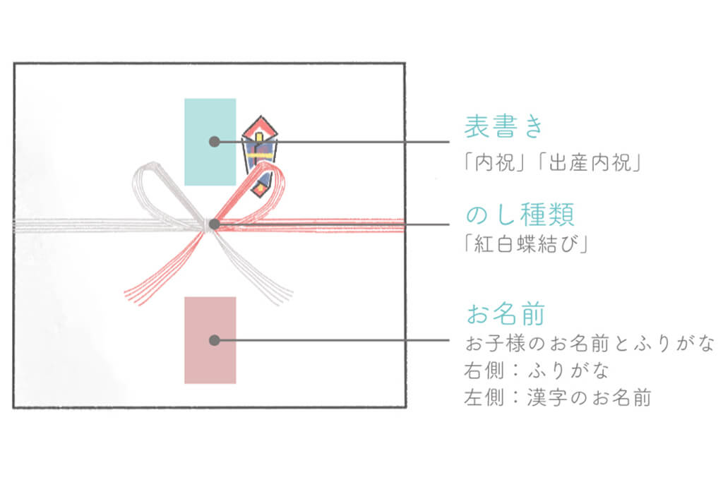 表書き:出産内祝 のし種類:紅白蝶結び お名前:お子様の名前とフリガナ
