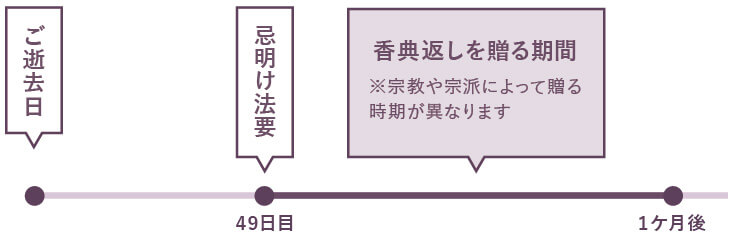 香典返しを贈る時期