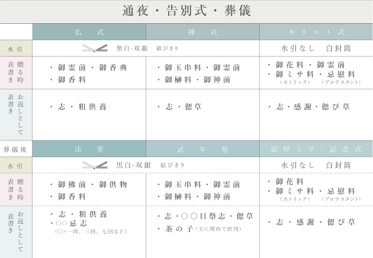 熨斗の表書きの書き方　法要